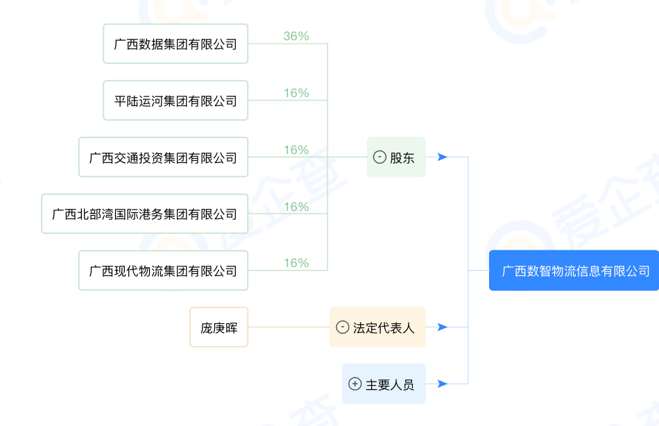 注册资本5000万，又一港口集团合资成立新公司！